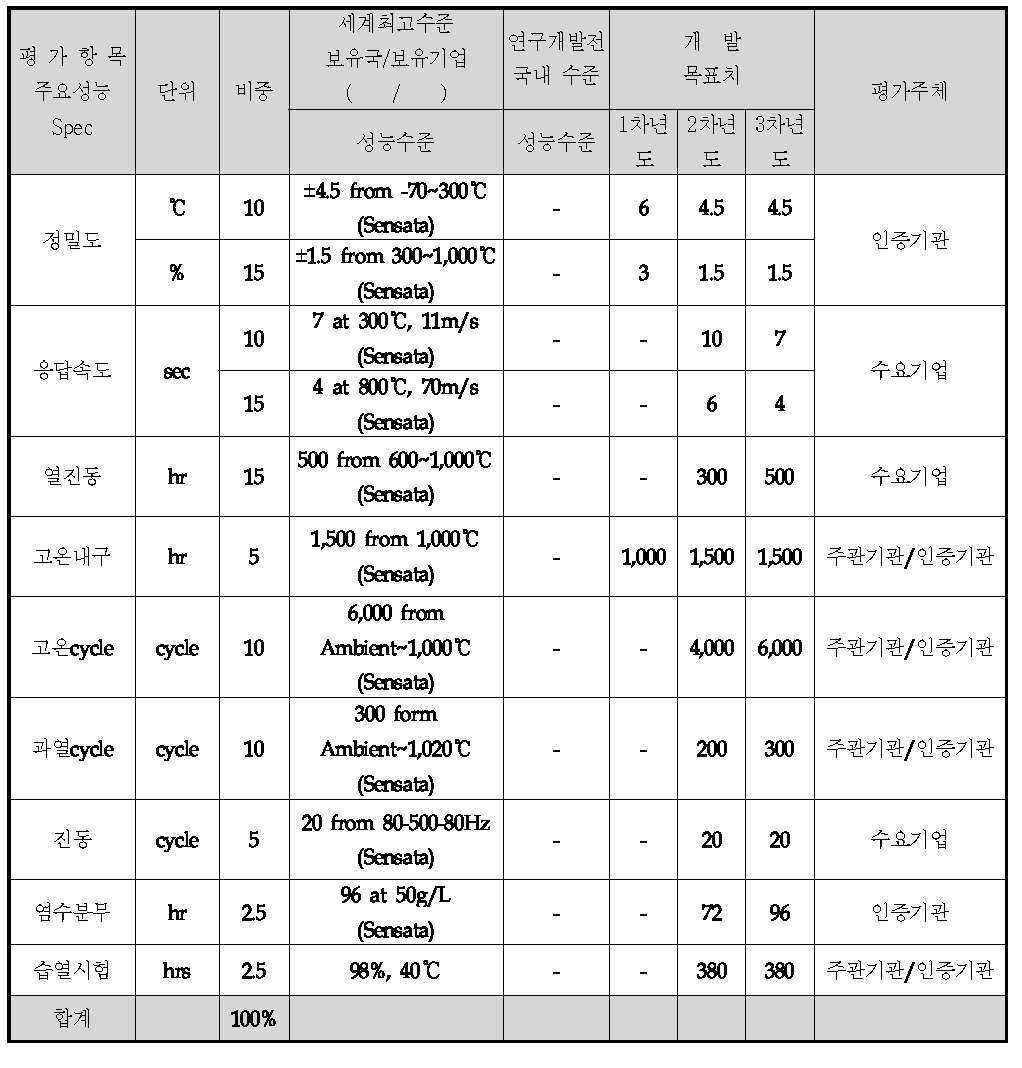 정량적 목표 항목 지표