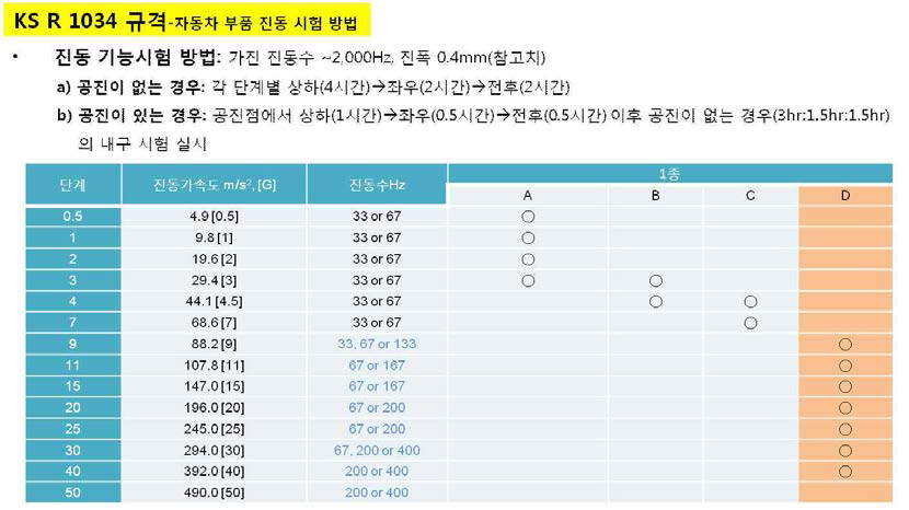 KS R 1034-자동차 부품 진동시험방법
