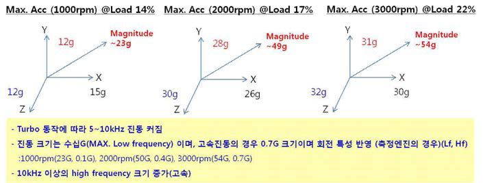 터보 근처 진동 환경 요약-디젤엔진(가속도)