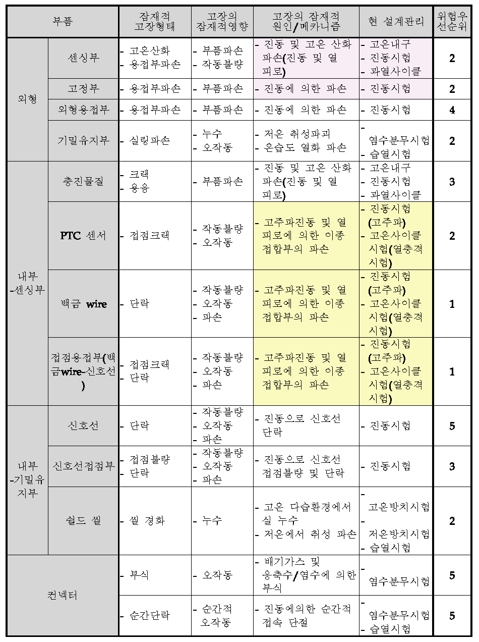 고응답 광대역 온도 센서의 잠재적 고장형태 및 영향분석(설계 FMEA-과급기근처 적용)