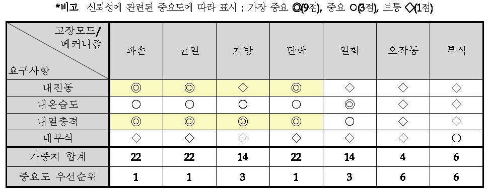 고응답 광대역 온도 센서의 품질기능전개(요구사항과 고장모드/메카니즘 매트릭스)