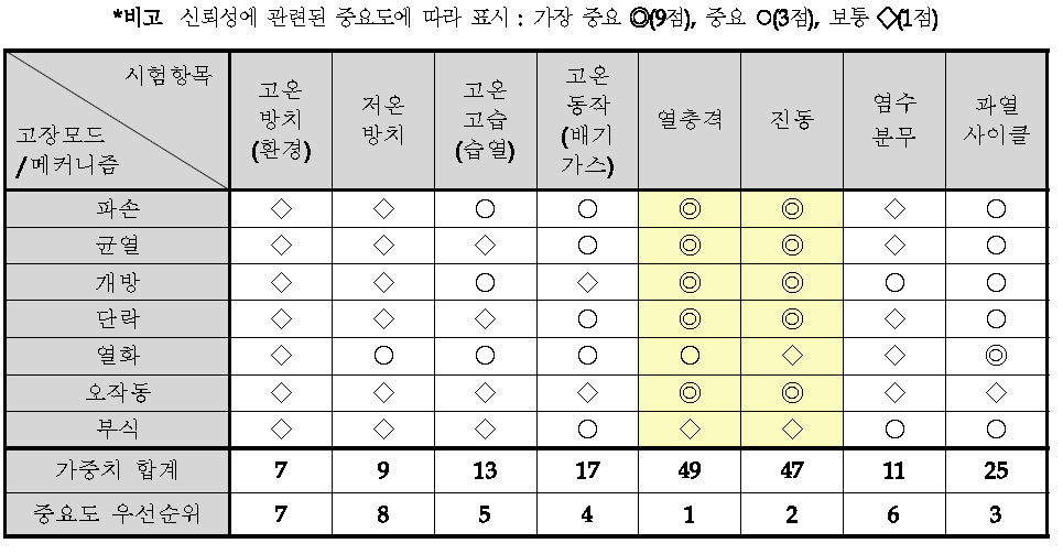 고응답 광대역 온도 센서의 품질기능전개(고장모드/메카니즘과 시험항목 매트릭스)