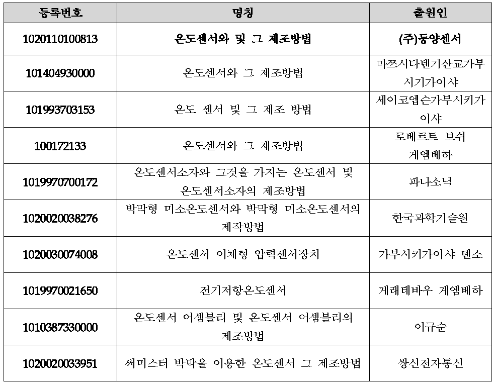 국내 특허 현황