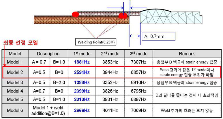 용접부 개선 및 최적화 구조 선정 (주관기관-동양센서)