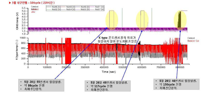 센서 신호 이상 발생-센싱부 파손