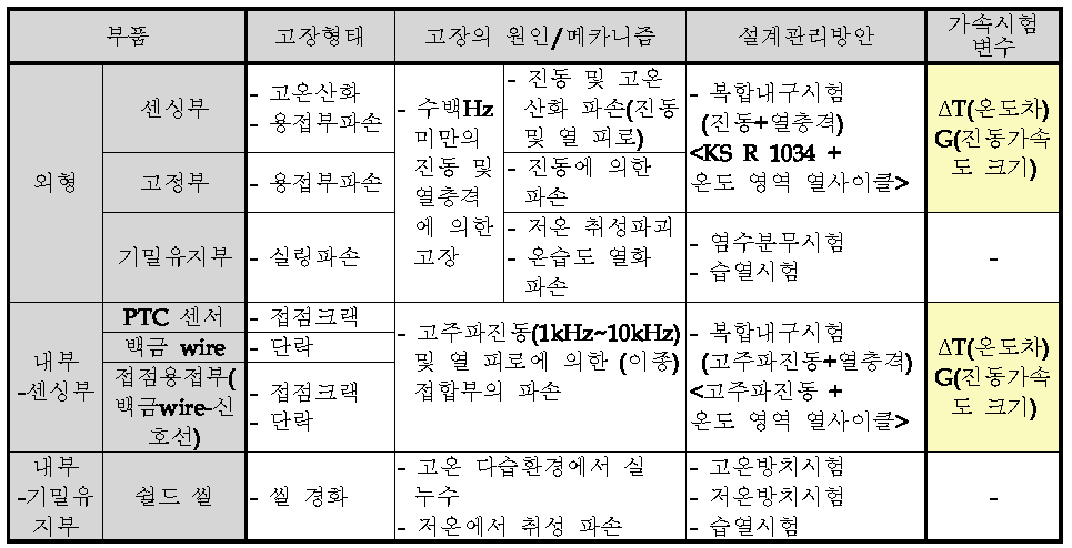 고응답 광대역 온도 센서의 주요 고장형태 및 설계관리방안