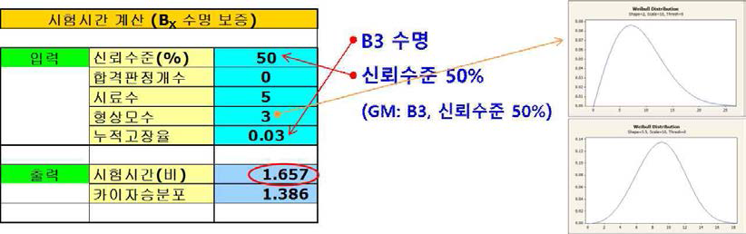 신뢰수준 50%에 B3 수명 보증을 위한 시험시간