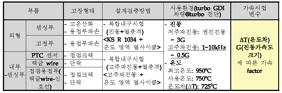 주요고장모드 및 사용환경 분석