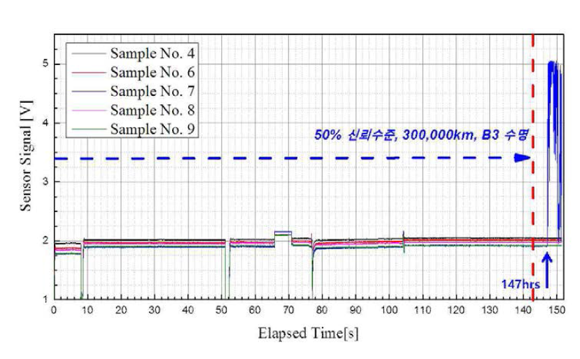 시험시간 150 시간 동안의 센서 신호