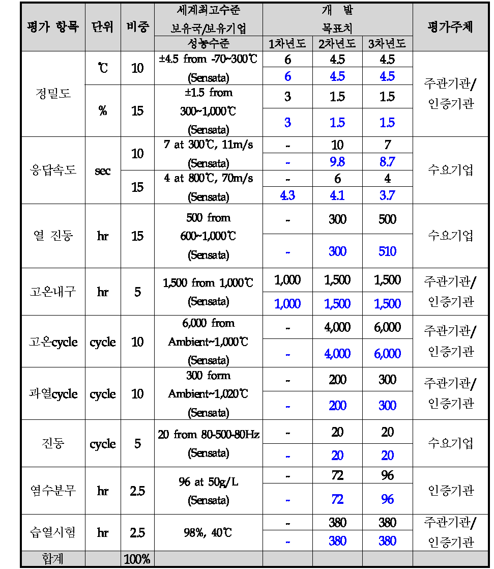 정량적 목표 항목