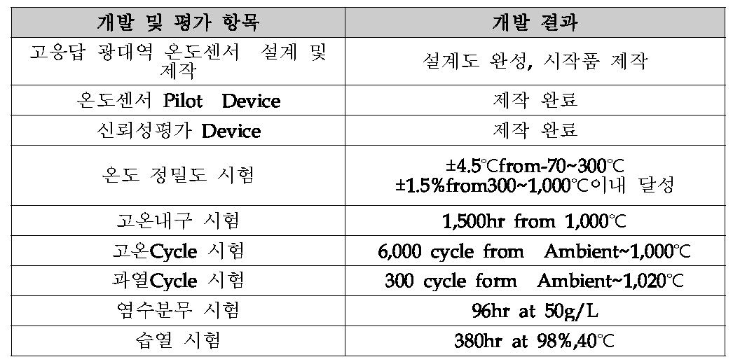 개발 및 평가 항목 / 개발 결과