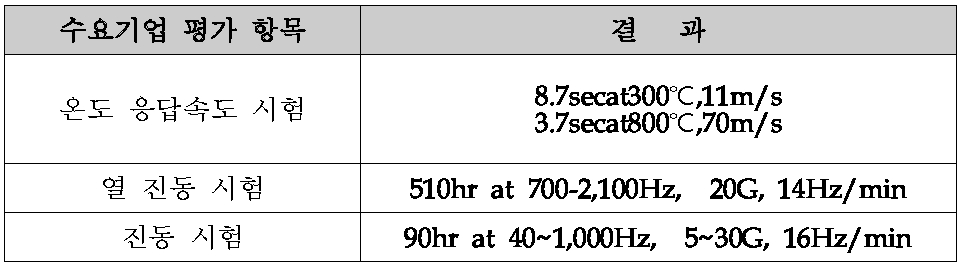 수요기업 평가 항목 및 결과