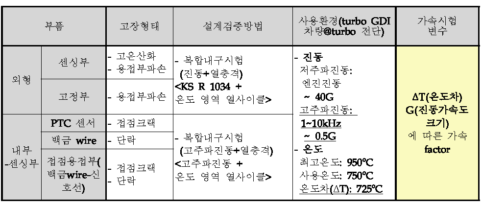 고장 형태에 따른 설계검증방법 및 사용환경