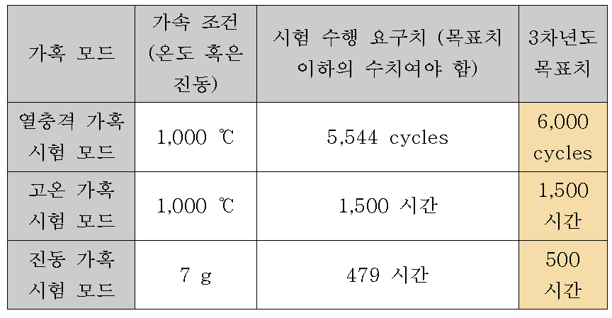 가혹 시험 모드