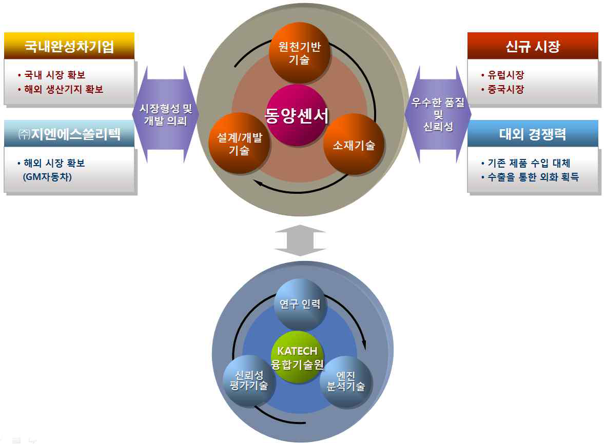 기술개발 추진 체계