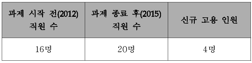 신규 고용 실적