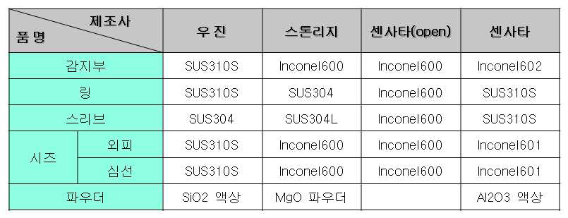 경쟁사 제품 소재 분석표