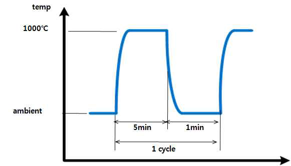 열 cycle 시험 조건