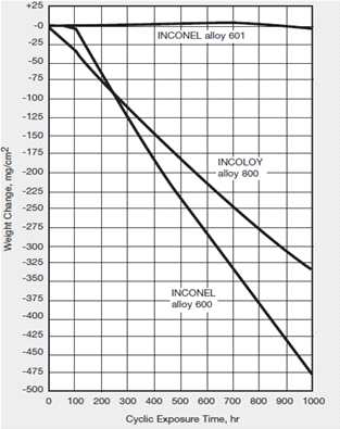 1095℃ 온도 순환 시험을 통해 확인된 Inonel601의 고온 열화성
