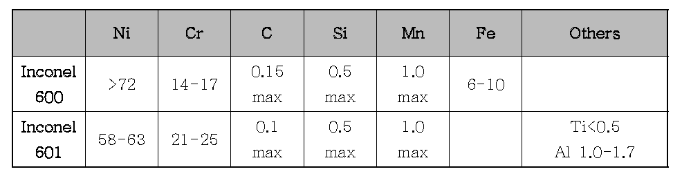 Inconel600, Inconel601의 성분 조성