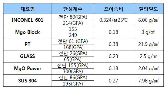 온도센서 각 요소별 물성치