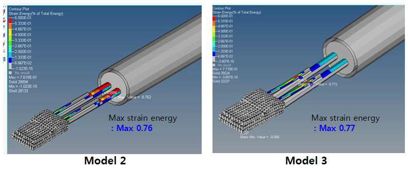 Strain energy의 집중되는 부위가 다름