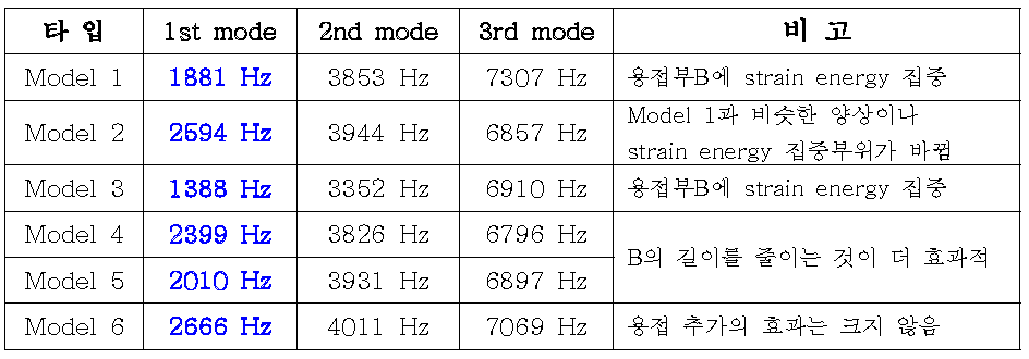 진동 해석 결과