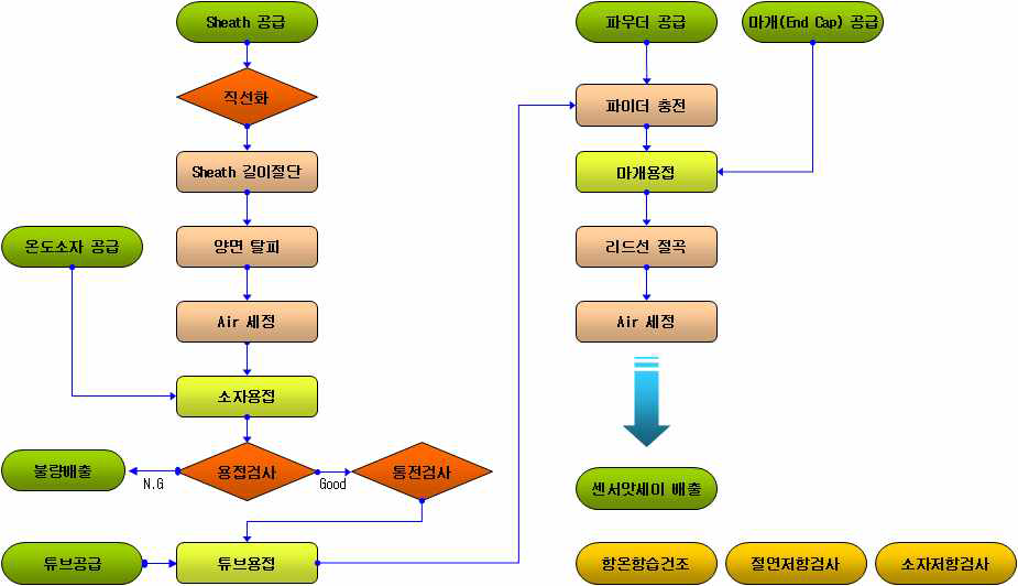 Pt-ass`y 공정 순서도