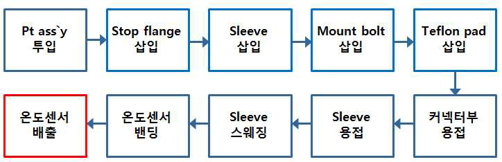 온도센서 공정 흐름도