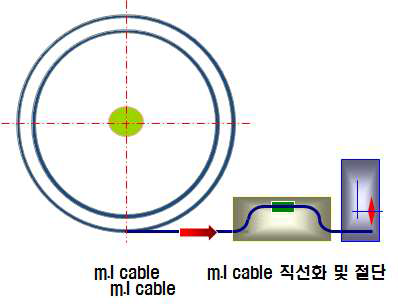 M.I cable 직선 및 절단 공정 설계