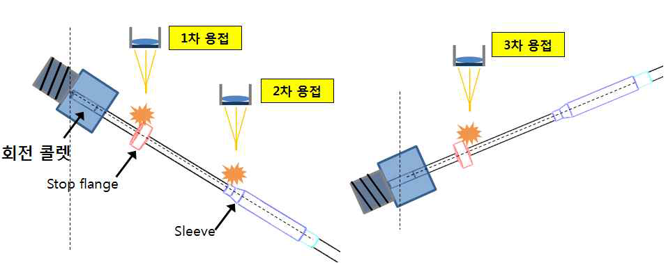 Stop flange, Sleeve 용접방법 설계