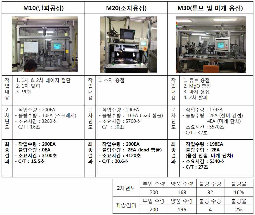 Pilot device 시운전 결과표