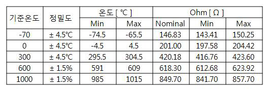 온도-저항 기준표