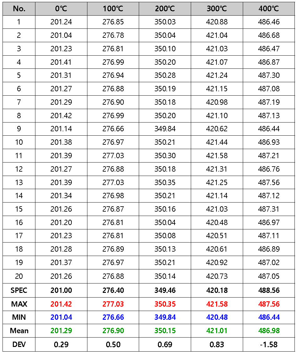 온도 세분화 측정값 (0℃~400℃)