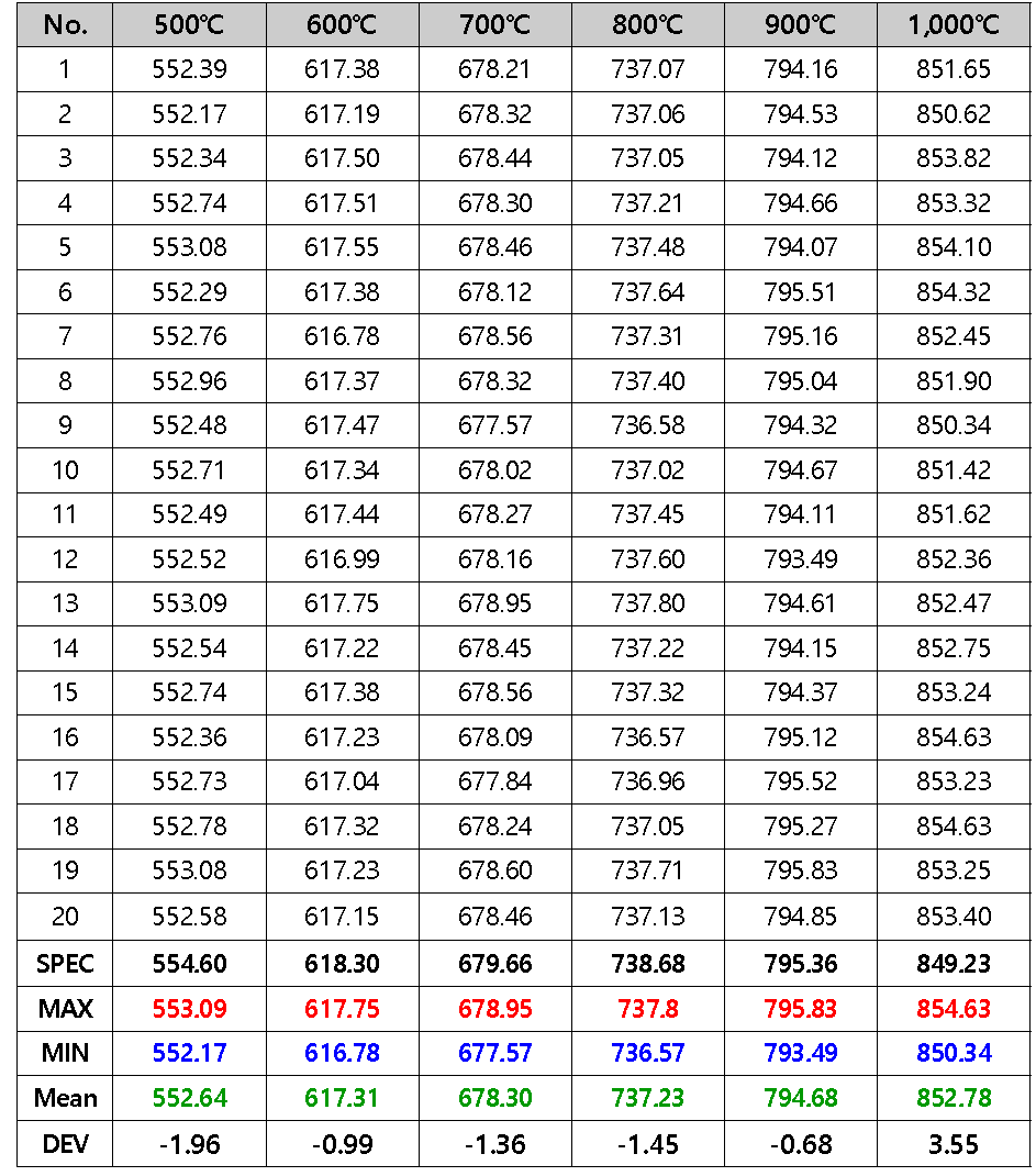 온도 세분화 측정값 (500℃~1,000℃)