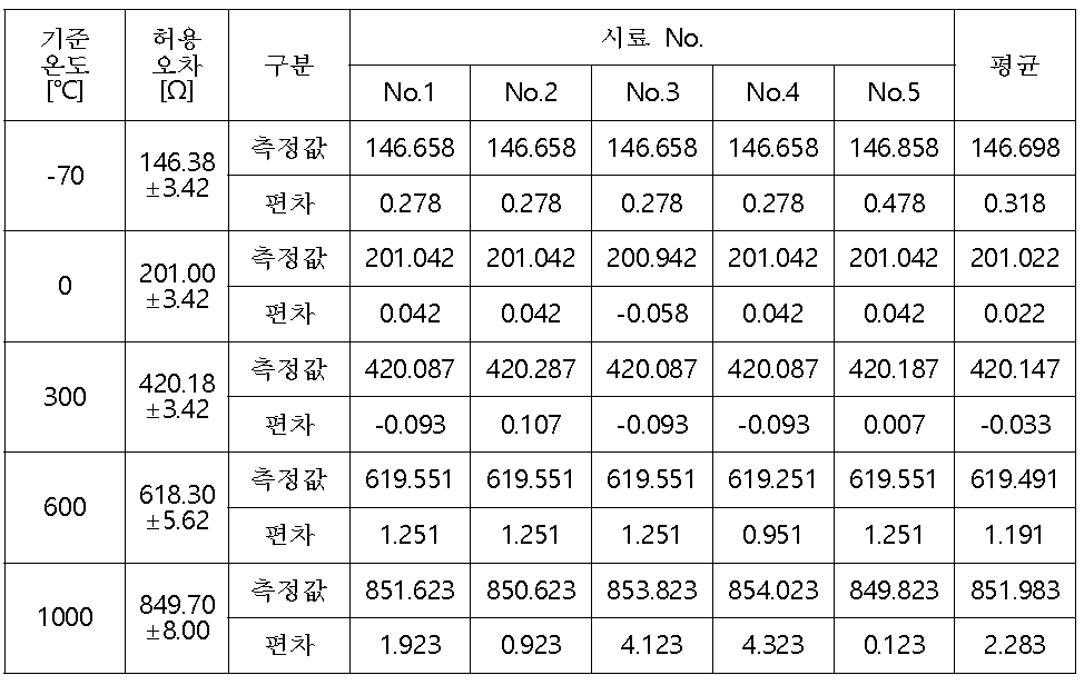 온도 정밀도 측정 결과표 : 저항