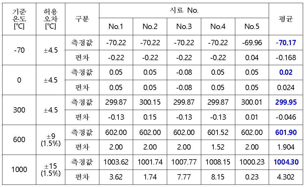 온도 정밀도 측정 결과표 : 온도 변환