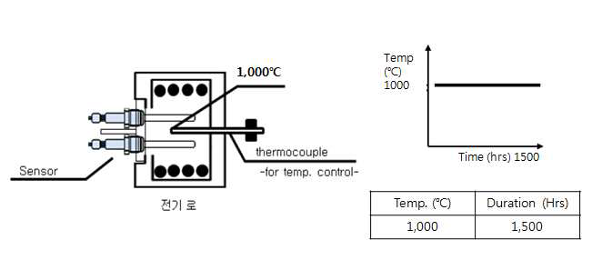 고온 내구 시험 방법