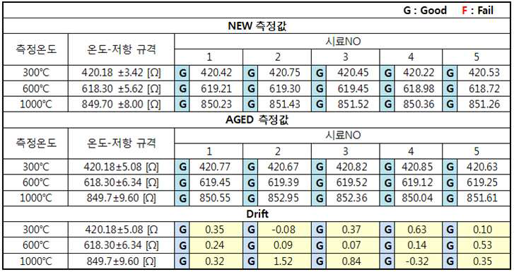 고온 내구 시험 결과