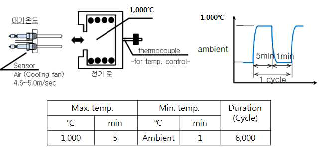 고온 사이클 시험 방법