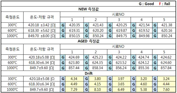 고온 사이클 시험 결과