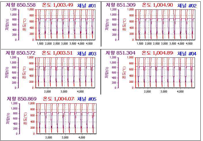 고온 사이클 시험 그래프