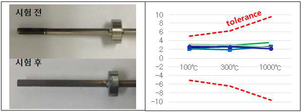 시험 전/후 사진 비교(좌) 온도 드리프트(우)