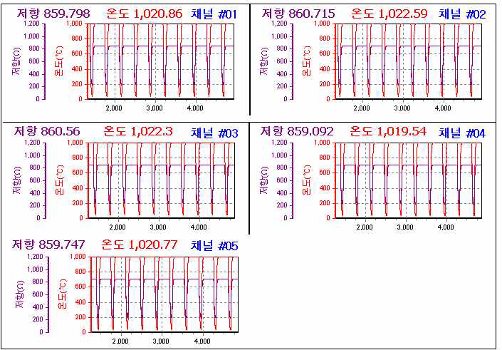 과열 사이클 시험 그래프