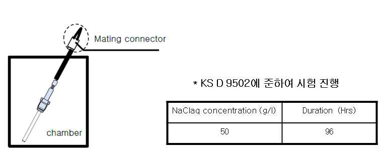 염수 분무 시험 방법