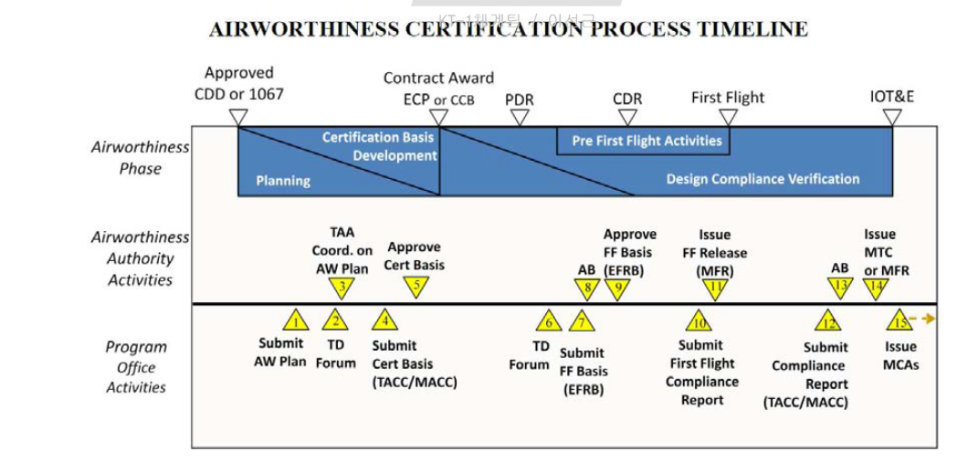 Airworthiness Certification Process Timeline
