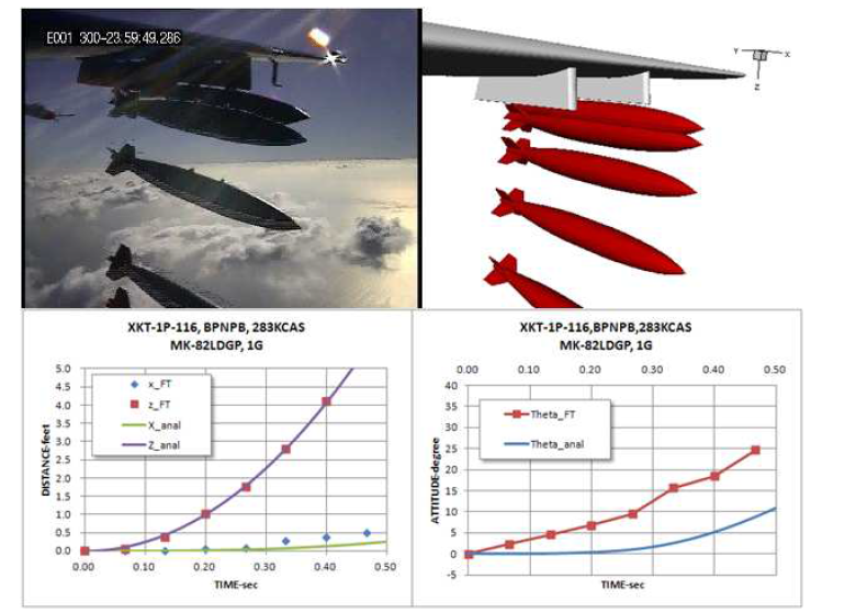MK-82 분리 비행시험 결과 및 시뮬레이션 결과 비교