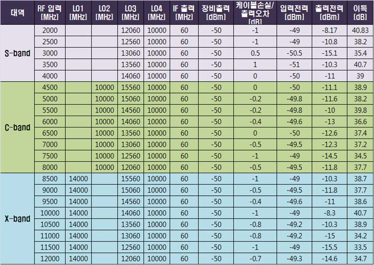 광대역수신기 이득 시험결과