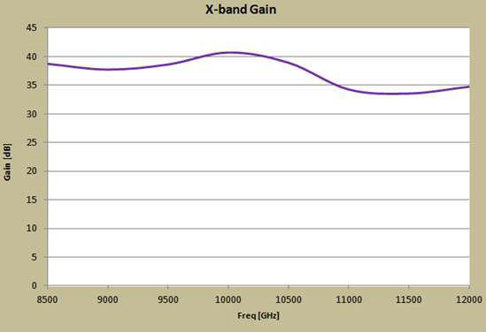 X-대역 이득 시험결과