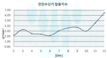 광대역수신기의 잡음지수 시험결과 그래프